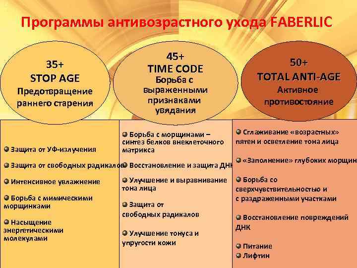 Программы антивозрастного ухода FABERLIC 35+ STOP AGE Предотвращение раннего старения Защита от УФ-излучения 45+