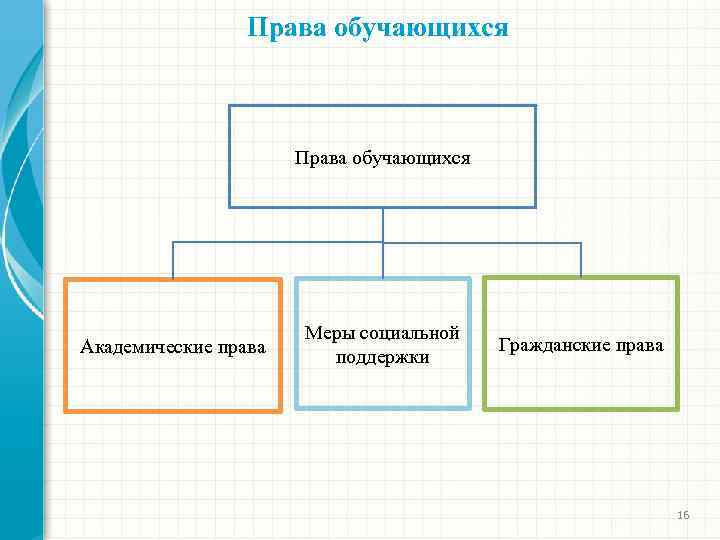 Права обучающихся Академические права Меры социальной поддержки Гражданские права 16 