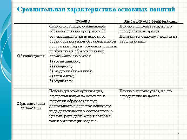 Сравнительная характеристика основных понятий Обучающийся 273 -ФЗ Физическое лицо, осваивающее образовательную программу. К обучающимся