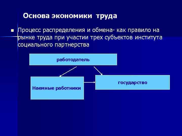 Основа экономики труда n Процесс распределения и обмена- как правило на рынке труда при