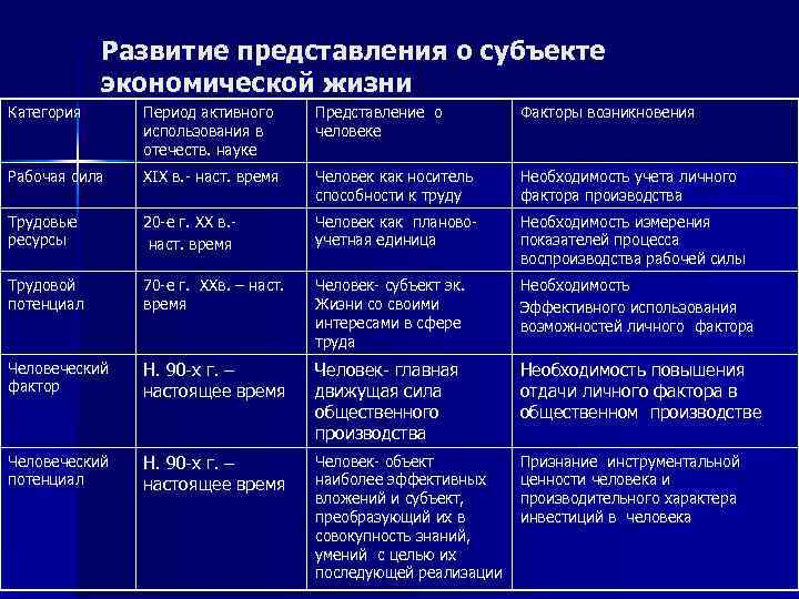 Развитие представления о субъекте экономической жизни Категория Период активного использования в отечеств. науке Представление