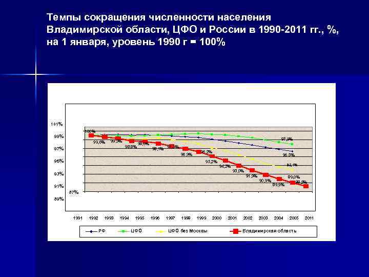 Темпы сокращения численности населения Владимирской области, ЦФО и России в 1990 -2011 гг. ,