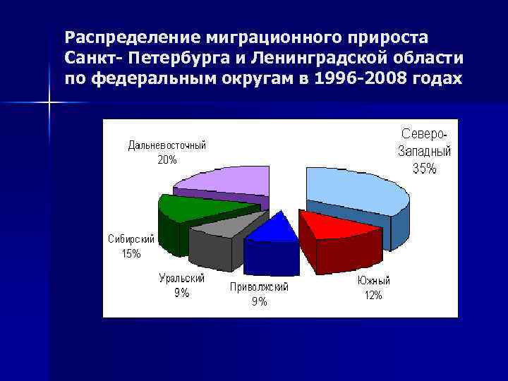 Распределение миграционного прироста Санкт- Петербурга и Ленинградской области по федеральным округам в 1996 -2008