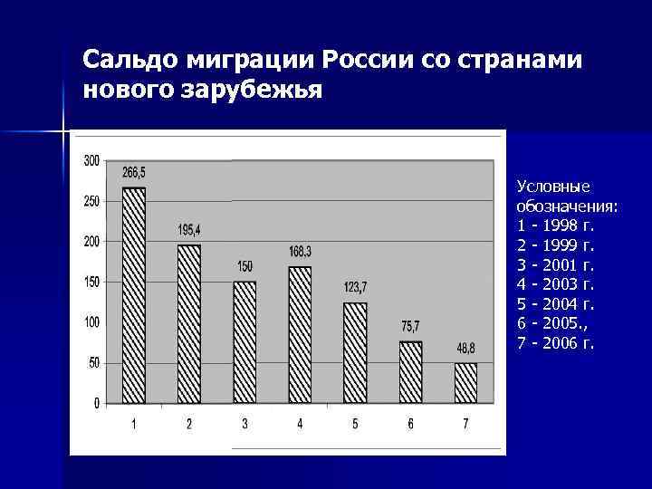Сальдо миграции России со странами нового зарубежья Условные обозначения: 1 - 1998 г. 2