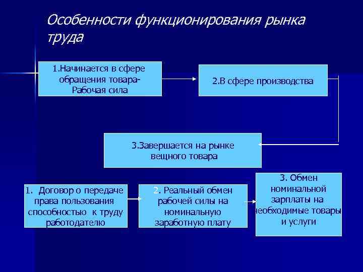 Особенности функционирования рынка труда 1. Начинается в сфере обращения товара. Рабочая сила 2. В
