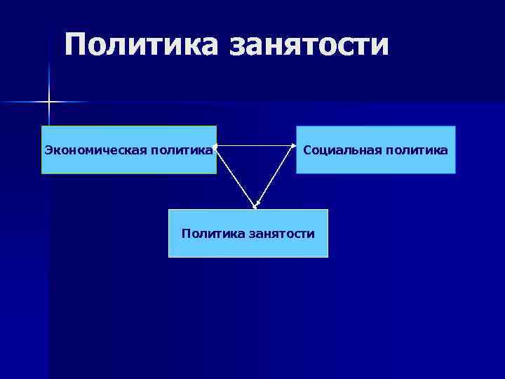 Политика занятости Экономическая политика Социальная политика Политика занятости 