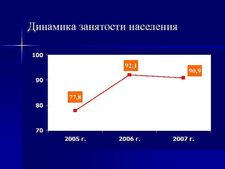 Динамика занятости населения 