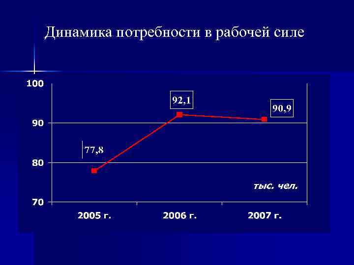Динамика потребности в рабочей силе 