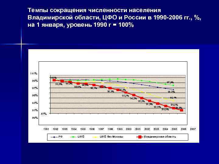 Темпы сокращения численности населения Владимирской области, ЦФО и России в 1990 -2006 гг. ,