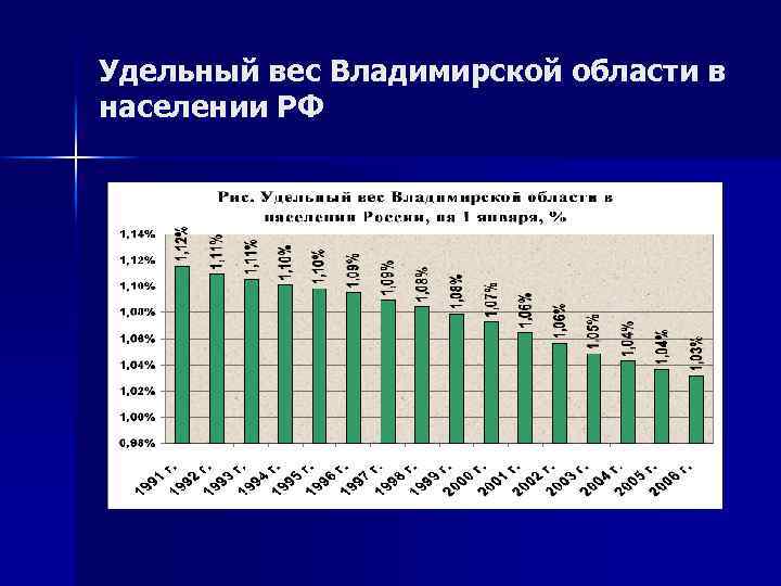 Удельный вес Владимирской области в населении РФ 