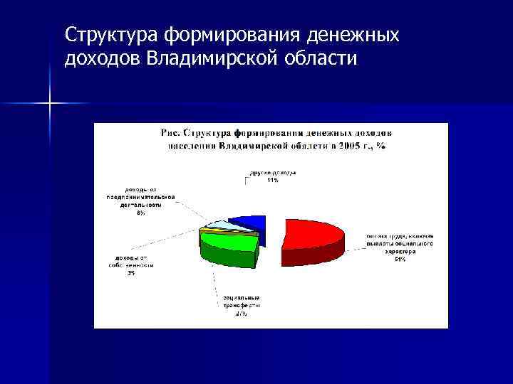 Структура формирования денежных доходов Владимирской области 
