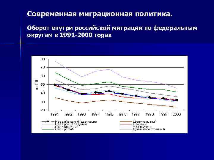 Современная миграционная политика. Оборот внутри российской миграции по федеральным округам в 1991 -2000 годах