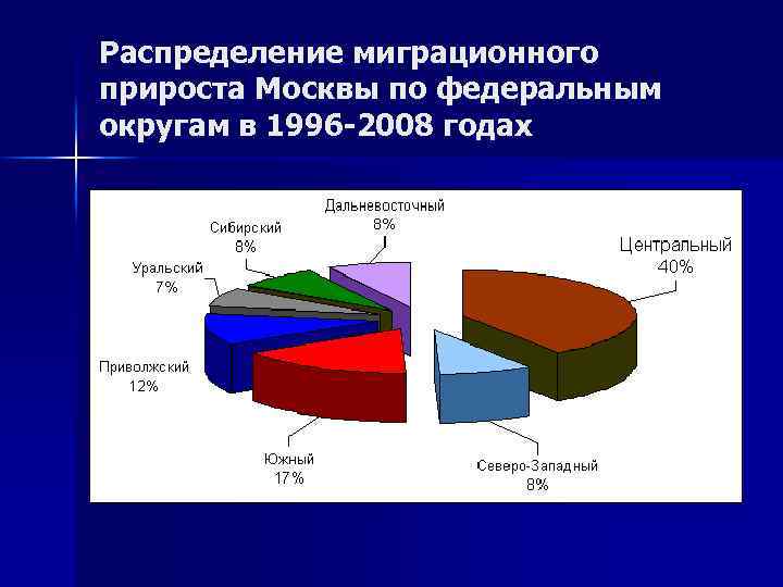 Распределение миграционного прироста Москвы по федеральным округам в 1996 -2008 годах 