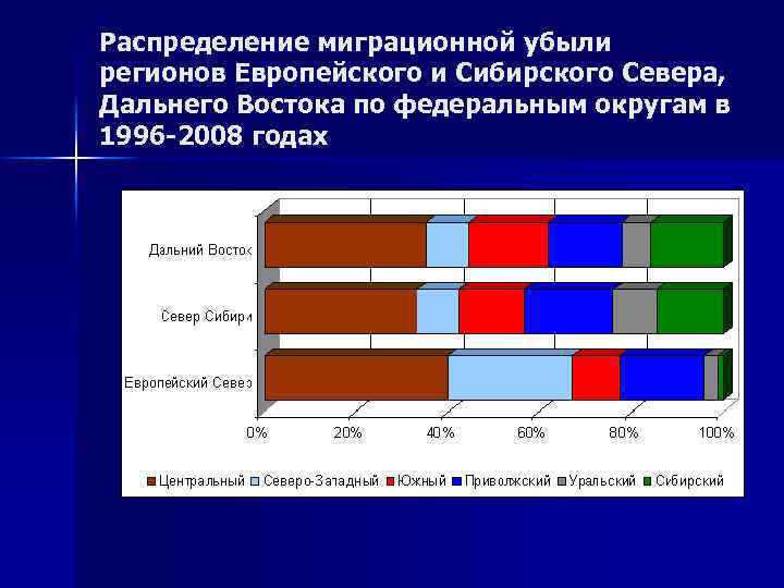 Распределение миграционной убыли регионов Европейского и Сибирского Севера, Дальнего Востока по федеральным округам в