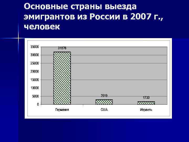 Основные страны выезда эмигрантов из России в 2007 г. , человек 