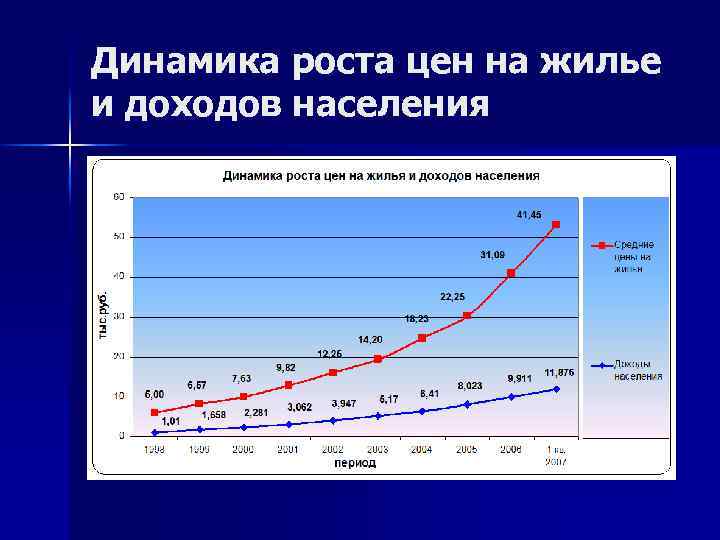 Динамика роста цен на жилье и доходов населения 