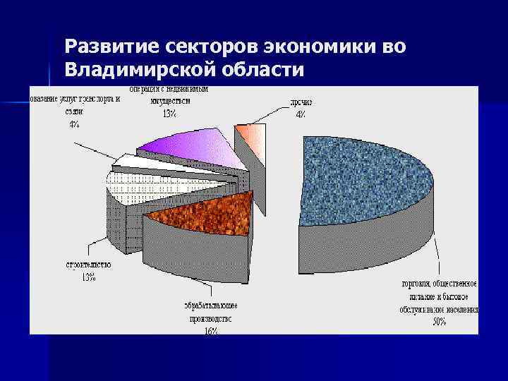 Развитие секторов экономики во Владимирской области 