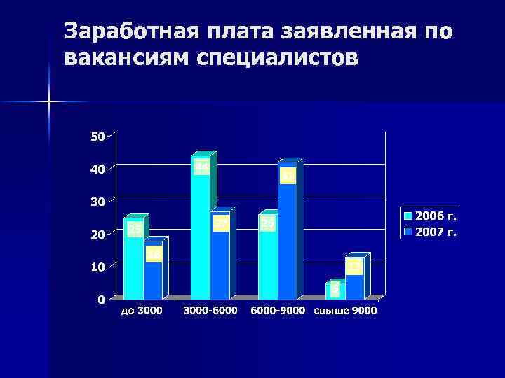 Заработная плата заявленная по вакансиям специалистов 