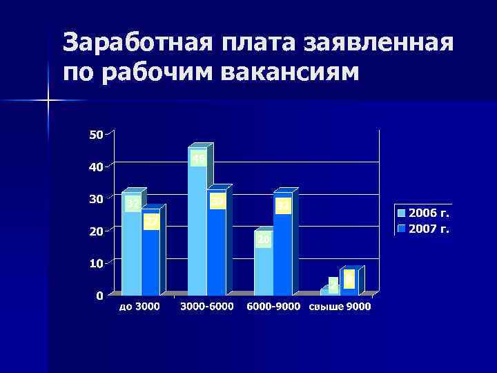 Заработная плата заявленная по рабочим вакансиям 