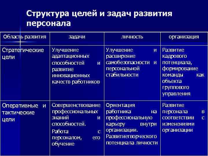 Структура целей и задач развития персонала Область развития задачи Стратегические цели Улучшение адаптационных способностей