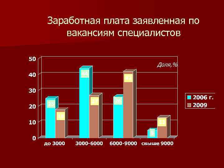Заработная плата заявленная по вакансиям специалистов Доля, % 
