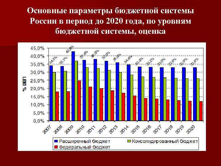 Основные параметры бюджетной системы России в период до 2020 года, по уровням бюджетной системы,