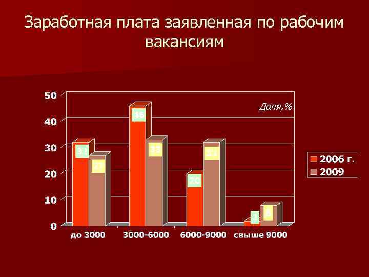 Заработная плата заявленная по рабочим вакансиям Доля, % 
