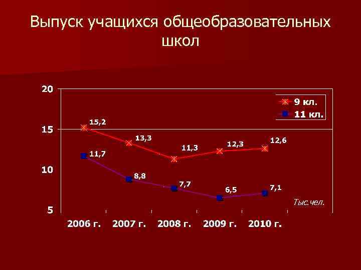Выпуск учащихся общеобразовательных школ Тыс. чел. 