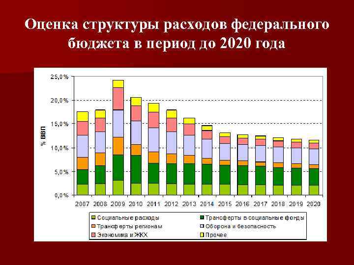 Оценка структуры расходов федерального бюджета в период до 2020 года 