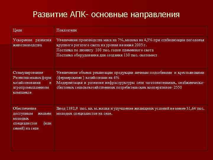 Развитие АПК- основные направления Цели Показатели Ускорение развития животноводства Увеличение производства мяса на 7%,