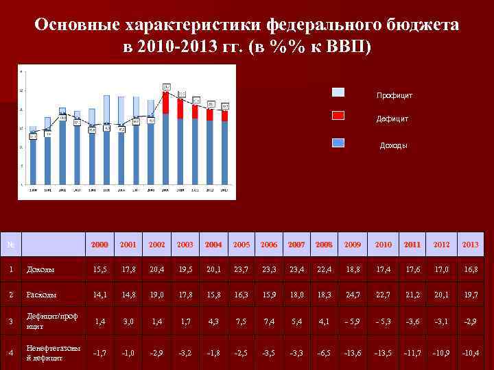 Основные характеристики федерального бюджета в 2010 -2013 гг. (в %% к ВВП) Профицит Дефицит