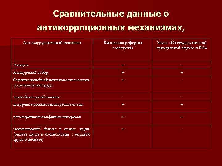 Сравнительные данные о антикоррпционных механизмах, Антикоррупционный механизм Концепция реформы госслужбы Закон «О государственной гражданской