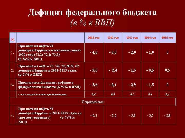 Дефицит федерального бюджета (в % к ВВП) № 2011 год 2012 год 2013 год
