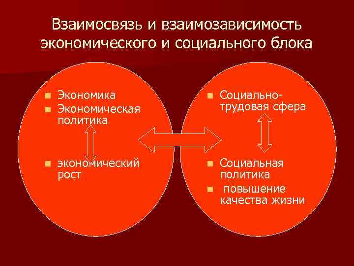 Взаимосвязь и взаимозависимость экономического и социального блока n n Экономика Экономическая политика n n