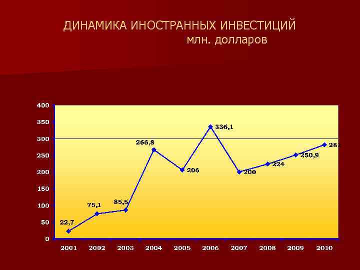ДИНАМИКА ИНОСТРАННЫХ ИНВЕСТИЦИЙ млн. долларов 