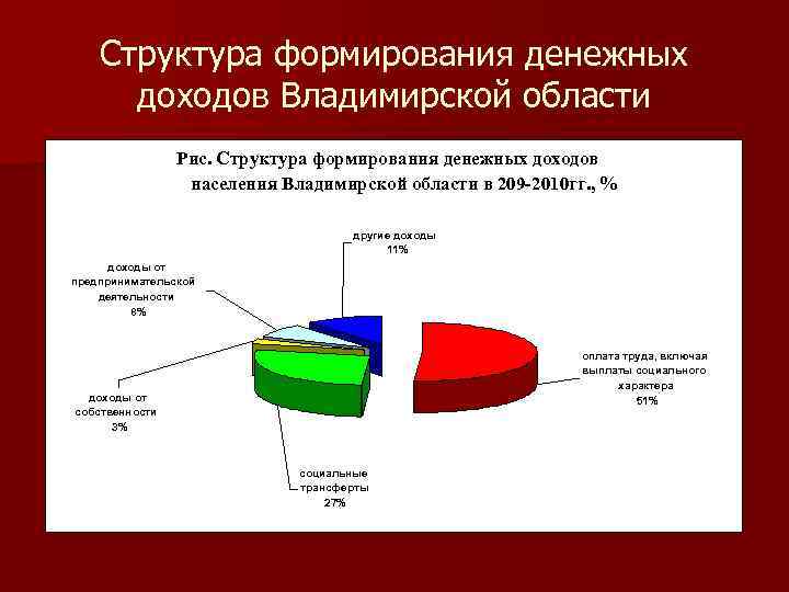 Структура формирования денежных доходов Владимирской области Рис. Структура формирования денежных доходов населения Владимирской области