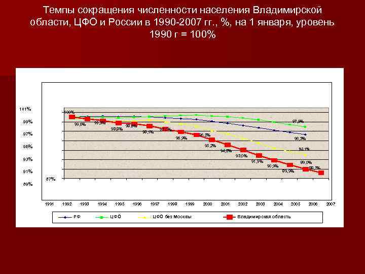 Темпы сокращения численности населения Владимирской области, ЦФО и России в 1990 2007 гг. ,