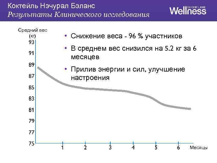 Коктейль Нэчурал Бэланс Результаты Клинического исследования Средний вес (кг) • Снижение веса - 96