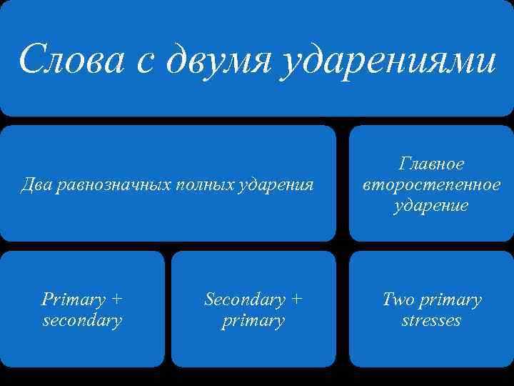 Слова с 2 ударениями. Слова с двумя ударениями в русском. Слово с двумя ударениями одновременно. Слова с 2 двумя ударениями.