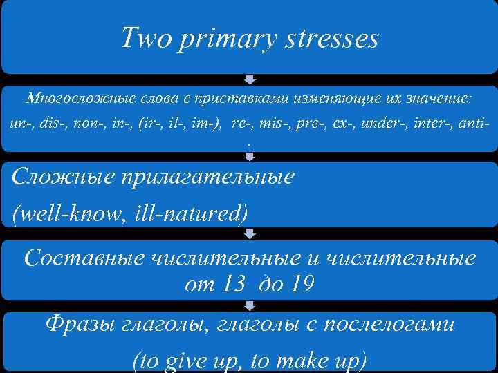 Имя с 2 ударениями. Слова с двумя приставками. Прилагательные с приставкой dis. Слова с приставкой dis. Слова с двумя приставками 3 класс.