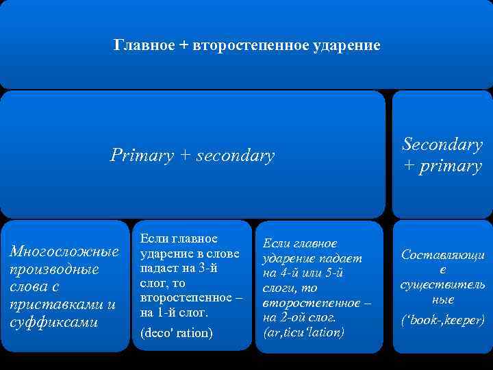 Имя с 2 ударениями. Основное и второстепенное ударение примеры. Слова с второстепенным ударением. Главное ударение. Слова с несколькими ударениями.