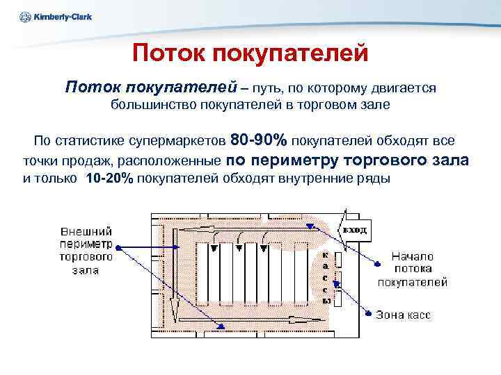 Ukraine Kimberly-Clark Поток покупателей – путь, по которому двигается большинство покупателей в торговом зале