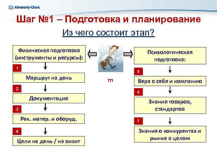 Ukraine Kimberly-Clark Шаг № 1 – Подготовка и планирование Из чего состоит этап? Физическая