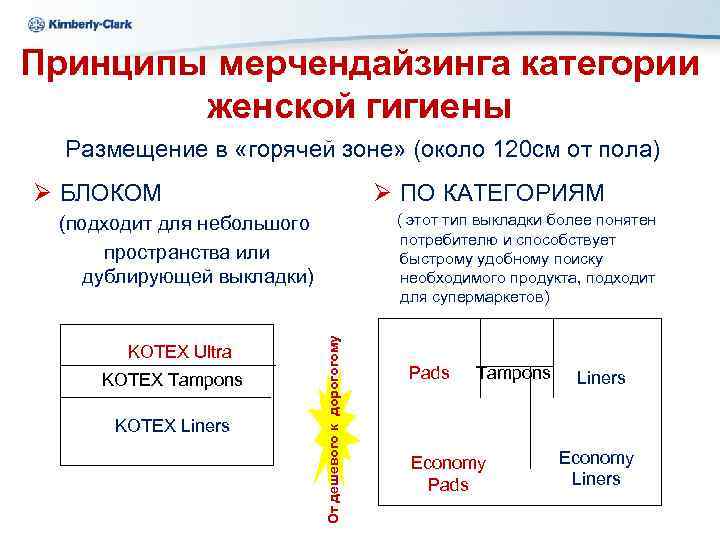 Ukraine Kimberly-Clark Принципы мерчендайзинга категории женской гигиены Размещение в «горячей зоне» (около 120 см