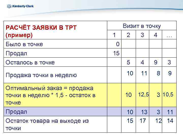Ukraine Kimberly-Clark Визит в точку 1 2 3 4 … 0 15 РАСЧЁТ ЗАЯВКИ