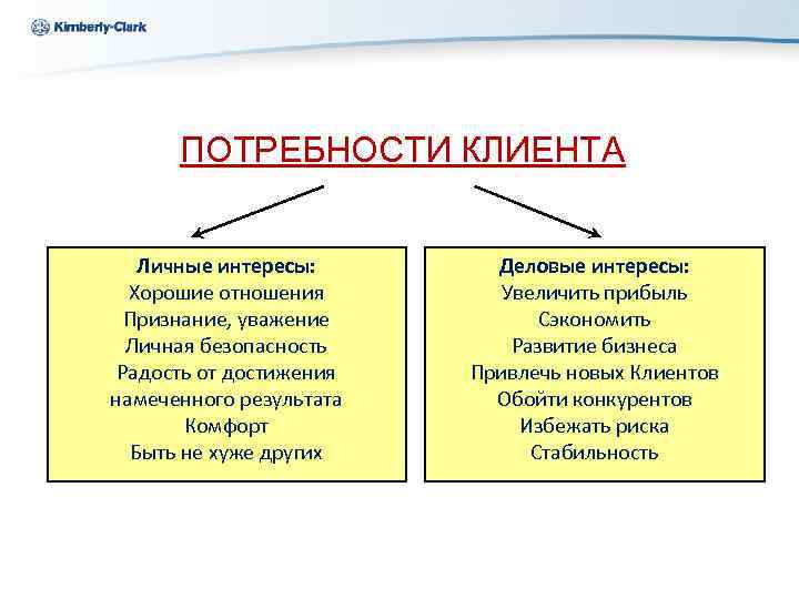 Ukraine Kimberly-Clark ПОТРЕБНОСТИ КЛИЕНТА Личные интересы: Хорошие отношения Признание, уважение Личная безопасность Радость от