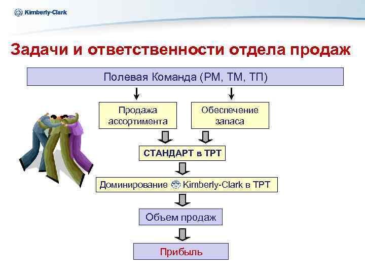 Ukraine Kimberly-Clark Задачи и ответственности отдела продаж Полевая Команда (РМ, ТП) Продажа ассортимента Обеспечение