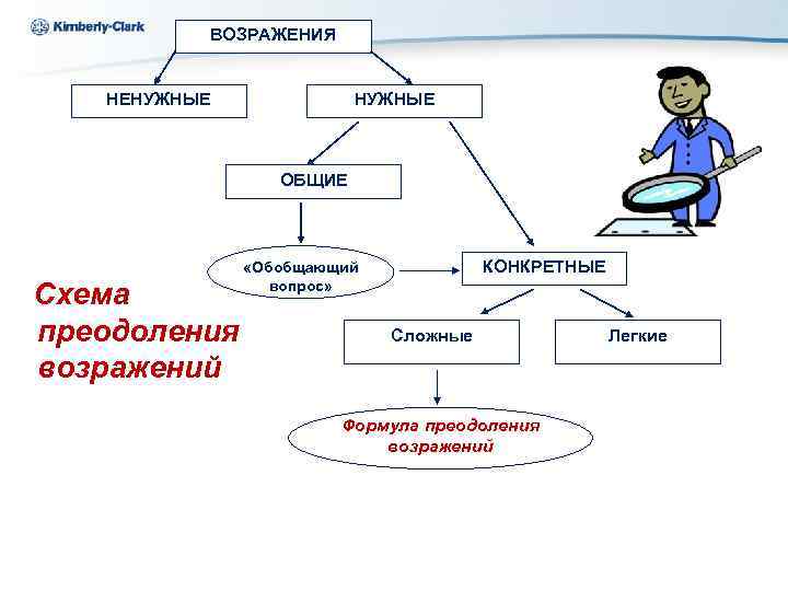 Kimberly-Clark Ukraine ВОЗРАЖЕНИЯ НЕНУЖНЫЕ ОБЩИЕ Схема преодоления возражений КОНКРЕТНЫЕ «Обобщающий вопрос» Сложные Формула преодоления