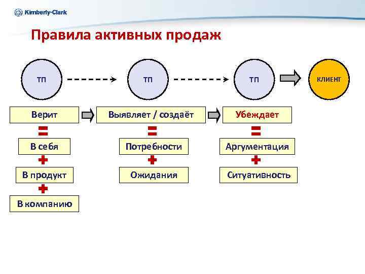 Ukraine Kimberly-Clark Правила активных продаж ТП ТП ТП Верит Выявляет / создаёт Убеждает В