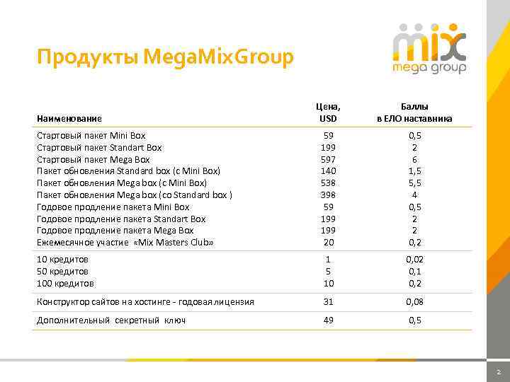 Продукты Mega. Mix. Group Цена, USD Баллы в ЕЛО наставника Стартовый пакет Mini Box